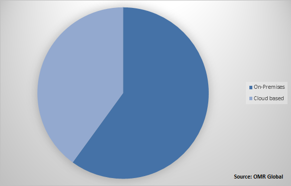 Global DDoS Protection and Mitigation Market Share by Deployment Type